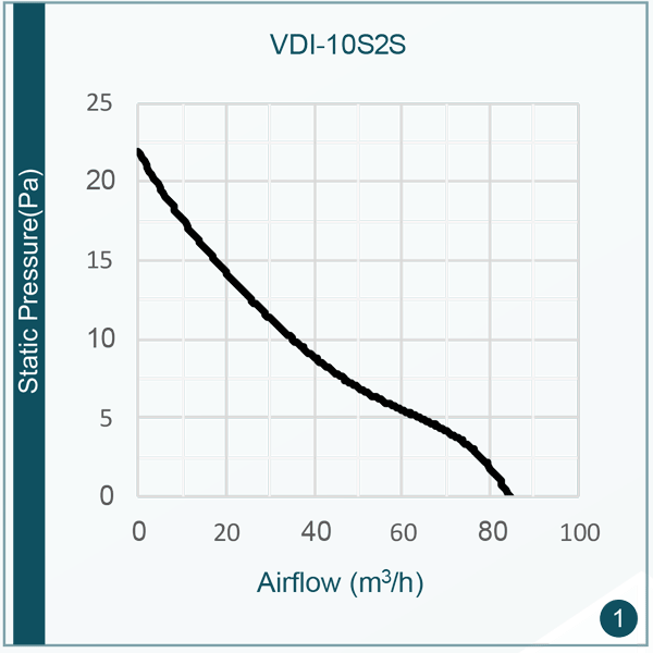 نمودار میزان دبی صدای "هواکش دمنده 2450 دور آکس لاین VBX-10S2S"